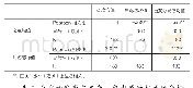 《表2 自我效能感与态度、焦虑感的相关性分析》