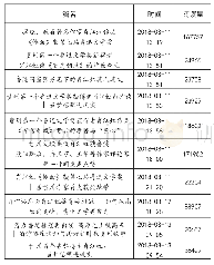 表1：天眼新闻APP文化频道关于“肖江虹获得鲁奖”相关报道