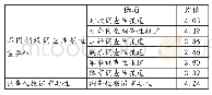 表1 2 调查性报道重要性认知描述统计