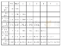 表1 各变量均值、标准差及各变量间相关系数