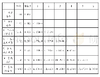 《表1 各变量均值、标准差及各变量间相关系数》