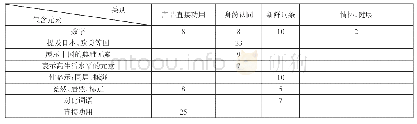 《表2：消费社会中微信公众号标题的特点》