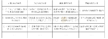 《表1：消费社会中微信公众号标题的特点》