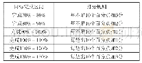 《表2 预算目标完成度评价规则》