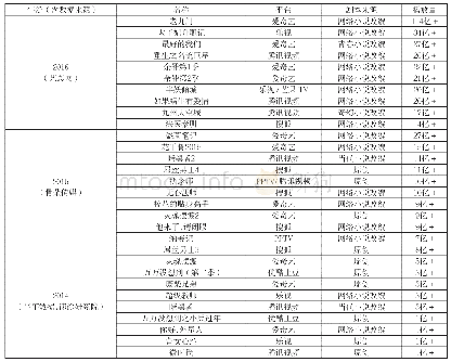 《表1 2014—2016年排名前十的自制剧[6]》