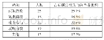 《表6 拍摄模仿视频的目的》