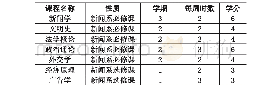 《表1 中国文学科新闻系课程[8]》