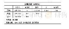 《表4 方差分析：县域自媒体崛起的媒介逻辑分析——基于河南省15个县域自媒体微信公众号的研究》