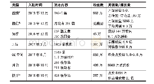 《表1 社交媒体平台上共青团中央账号的部分数据》