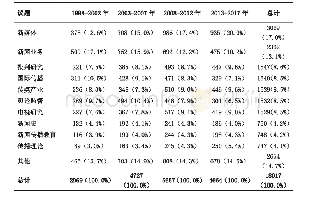 《表2 1998-2017年新闻传播研究议题的变化（n=18017)》