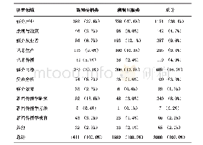 《表3 1998-2017年中国新闻传播学研究不同期刊研究领域的比较（n=3000)》