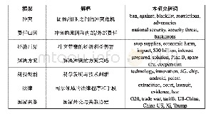 表1 媒体分析框架列表：中西方主流媒体的国际议题话语权竞争——基于“华为危机事件”的实证分析