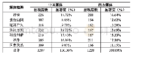 表5 中西主流媒体的媒体框架及其显著度