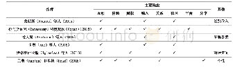 表2 品牌价值共创的核心构念