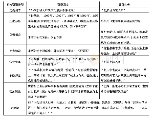 表2“上海外来人口问题”条目间接引语类型