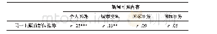 《表3 新闻可见内容与同一主题推荐的相关性分析（N=400)》