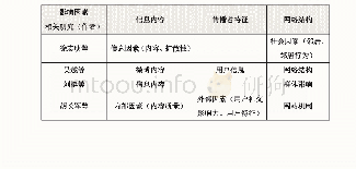 表2 信息扩散影响因素：网络群体传播背景下的信息扩散——基于新浪微博数据的定性比较分析(QCA)