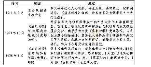 《表1 日本外务省就《盛京时报》与奉系交涉记录（不完全统计）》