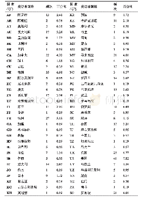 表2 样本国籍特征统计：中国重大主题新闻对外传播的受众影响机制研究——基于海外受众调查的SEM模型建构