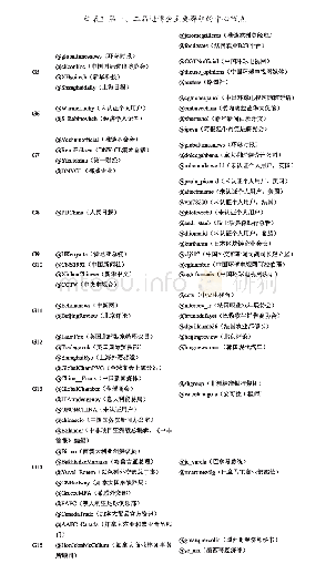 《表2 第一、二届进博会主要群组的中心节点》