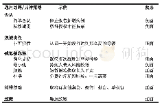 《表2 湖北官员所使用的形象修复战略及9项具体策略》