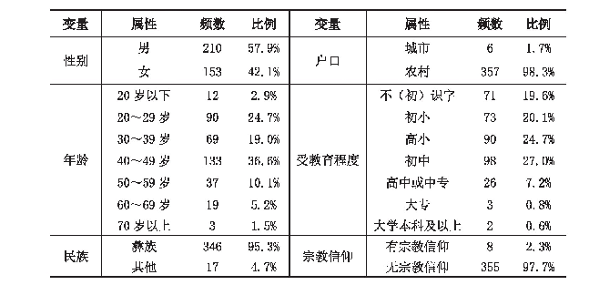 表1 固定样本的人口统计学变量[2](N=363)