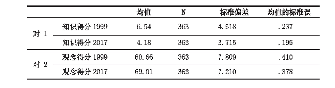 附录2 知识得分与观念得分（1999 vs 2017）成对样本统计表