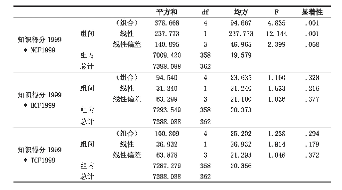 附录3-1媒介接触频率（1999）与知识得分（1999）的均值检验