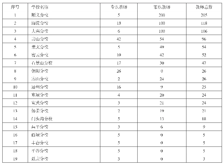 《表1 北京开放大学各分校非学历教育专、兼职教师人数表》