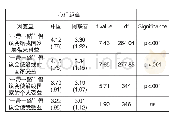 《表5 心理距离对政策评价的影响 (中外两国比较实验前)》