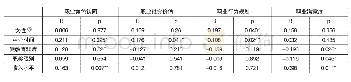 《表2 个体特征对“职业角色认同”、“职业社会价值”、“职业行为规划”、“职业满意度”的影响的多元回归分析》