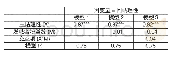 《表1 0 爱国主义类议题发帖者粉丝数对主回帖理性关系的调节作用》