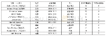 表4《纽约时报》中国报道11核心记者本研究时段内基本情况