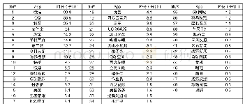 《表1 49种App全民人均每日使用时长（估算值）》