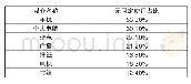 表2 各类媒介的无固定时段使用