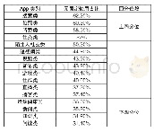 表3 各类新媒体App的无固定时段使用