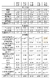 表5 人口学变量、风险感知、信息获取与新冠疫情下的公众行为（OLS回归）