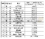 《表1 访谈对象信息表：竞争、情感与社交：《阴阳师》手游的氪金机制与玩家氪金动机研究》