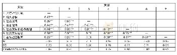 表1 各变量的相关矩阵、均值、标准差和内部一致性信度