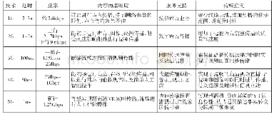 《表1 历代通信传播技术对比表》