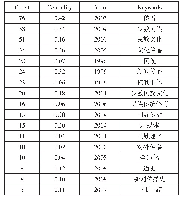 表1 我国民族传播研究关键词中心性