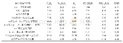 《表1 不同氧化剂条件下木素单酚类降解产物（比例/%）》