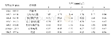 表4 催化反应处理前后硫酸盐木素的官能团含量（31P-NMR)