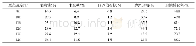 《表7 最高温度对麦草纤维酶解性能的影响》