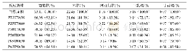 《表3 不同反应条件下的竹浆糖类组分》