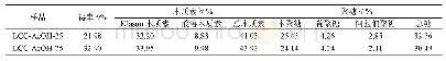 表2 LCC-Ac OH的得率及化学成分分析