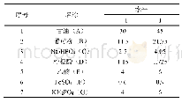 《表1 Plackett-Burman试验因子与水平（g/L)》