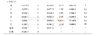 《表3 Plackett-Burman试验方差分析》