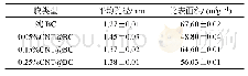 表1 CNT@BC纳米复合膜的比表面积分析