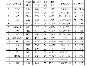 表2 2018年中国大陆新闻传播学SSCI论文发表期刊分布